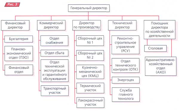 Организационная схема предприятия